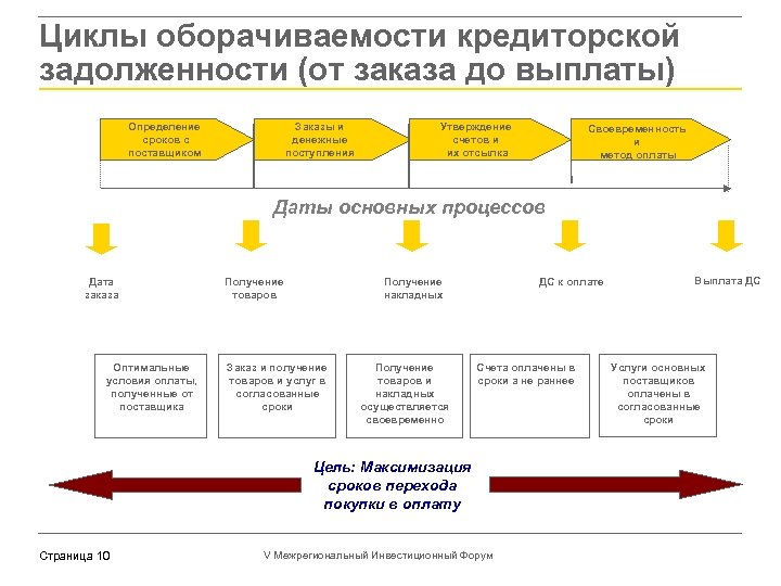Циклы оборачиваемости кредиторской задолженности (от заказа до выплаты) Определение сроков с поставщиком Заказы и