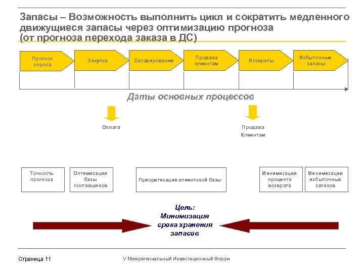 Запасы – Возможность выполнить цикл и сократить медленного движущиеся запасы через оптимизацию прогноза (от