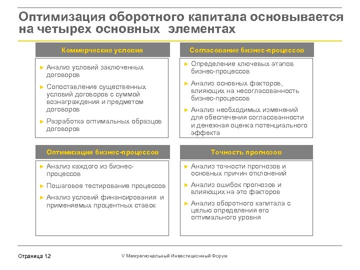 Оптимизация оборотного капитала основывается на четырех основных элементах Коммерческие условия Согласование бизнес-процессов ► Анализ