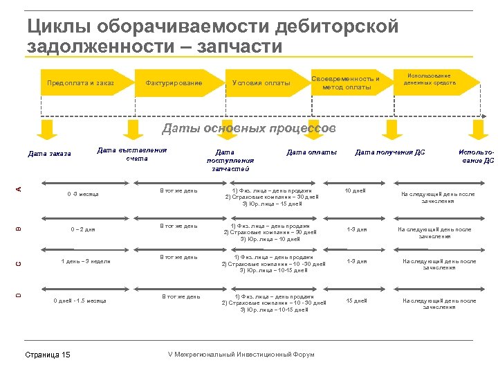 Циклы оборачиваемости дебиторской задолженности – запчасти Предоплата и заказ Фактурирование Условия оплаты Своевременность и