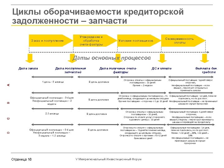 Циклы оборачиваемости кредиторской задолженности – запчасти Утверждение и обработка счета-фактуры Заказ и поступление Условия