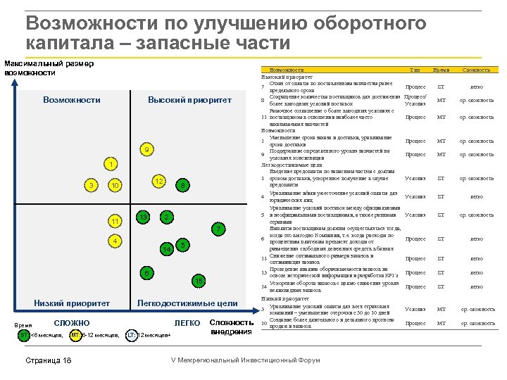 Возможности по улучшению оборотного капитала – запасные части Максимальный размер возможности Высокий приоритет 9