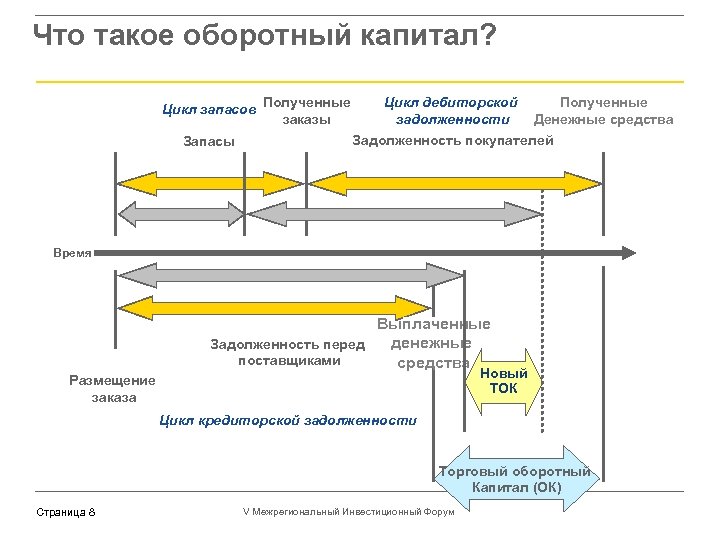 Что такое оборотный капитал? Цикл запасов Полученные заказы Запасы Цикл дебиторской Полученные задолженности Денежные