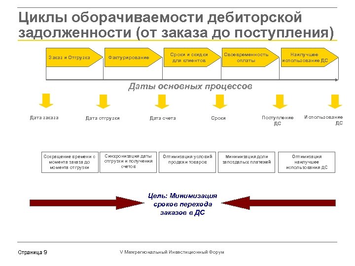 Циклы оборачиваемости дебиторской задолженности (от заказа до поступления) Заказ и Отгрузка Сроки и скидки