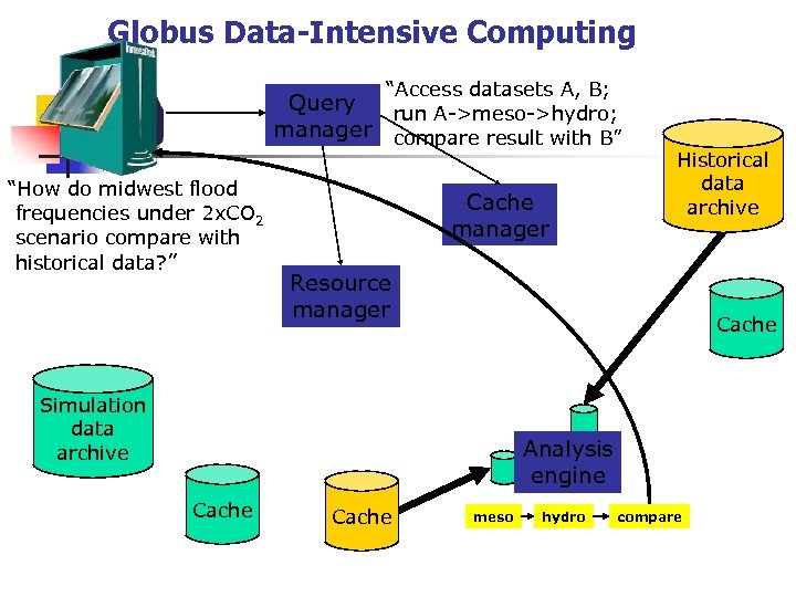 Globus Data-Intensive Computing “Access datasets A, B; Query run A->meso->hydro; manager compare result with