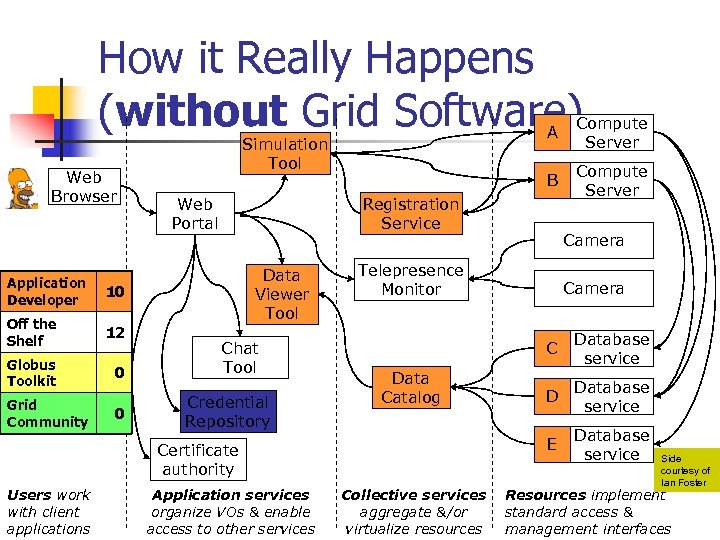 How it Really Happens (without Grid Software) Web Browser Application Developer 12 Globus Toolkit