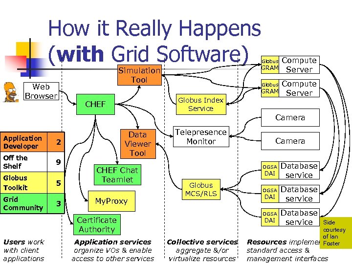 How it Really Happens (with Grid Software) Web Browser Simulation Tool Globus GRAM Globus