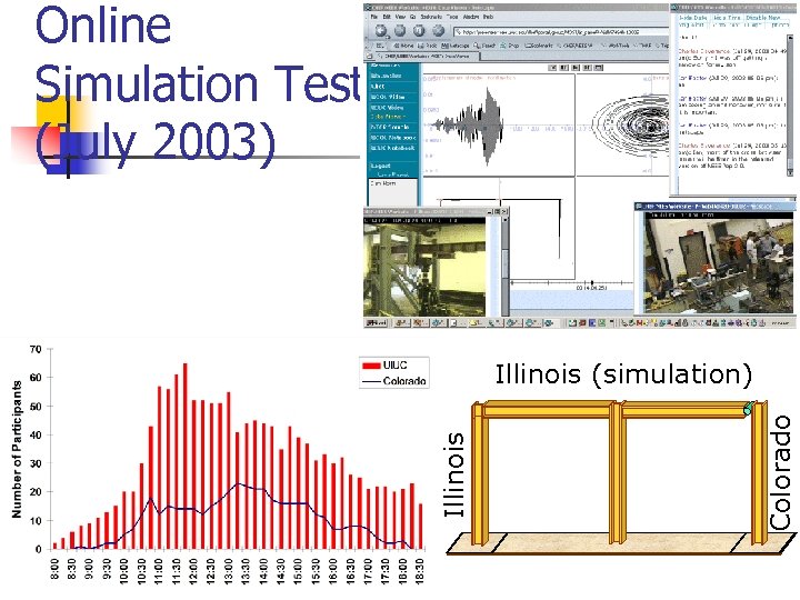 Online Simulation Test (July 2003) Colorado Illinois (simulation) 