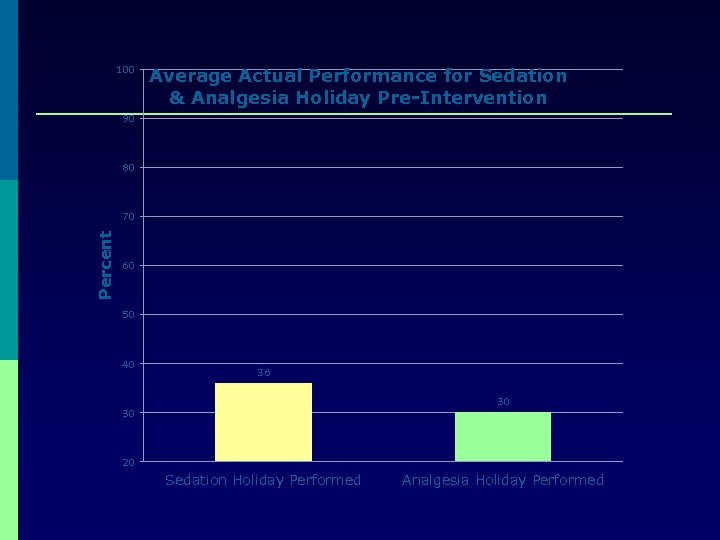 100 Average Actual Performance for Sedation & Analgesia Holiday Pre-Intervention 90 80 Percent 70