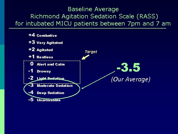 Baseline Average Richmond Agitation Sedation Scale (RASS) for intubated MICU patients between 7 pm