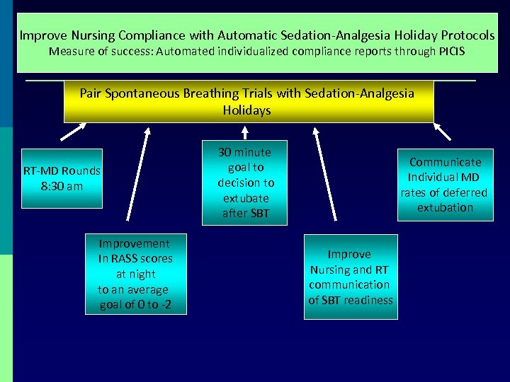 Improve Nursing Compliance with Automatic Sedation-Analgesia Holiday Protocols Measure of success: Automated individualized compliance