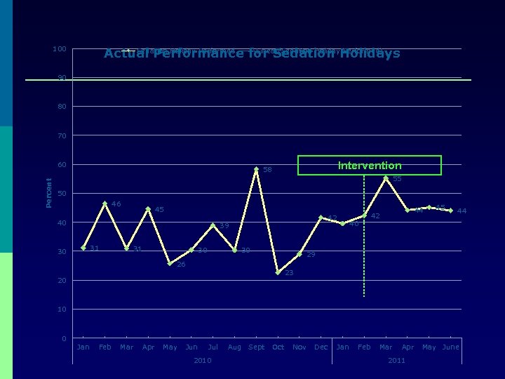 100 Sedation Holiday Performed Linear(Sedation Holiday Performed) Actual Performance for Sedation Holidays 90 80