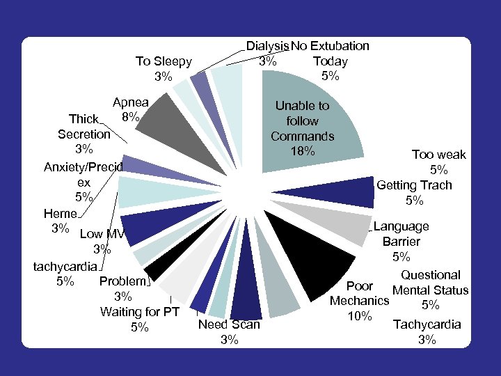 To Sleepy 3% Dialysis No Extubation 3% Today 5% Apnea 8% Unable to follow