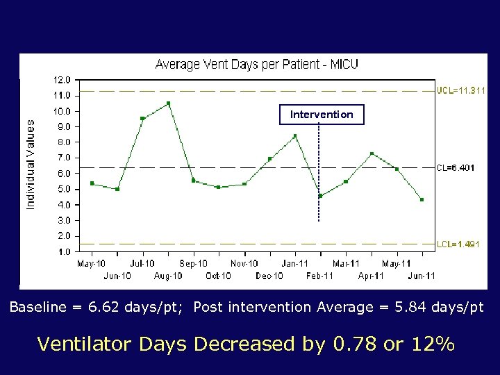 Intervention Baseline = 6. 62 days/pt; Post intervention Average = 5. 84 days/pt Ventilator