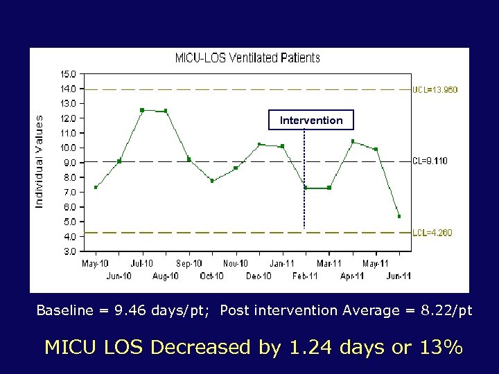 Intervention Baseline = 9. 46 days/pt; Post intervention Average = 8. 22/pt MICU LOS