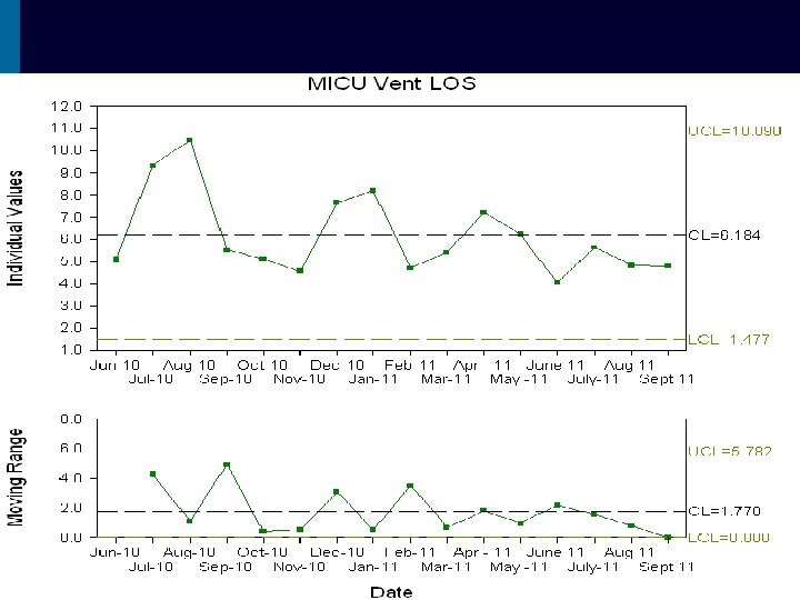 Upcoming Challenges p Maintain gains and continue improvements p Ongoing education (new staff) p