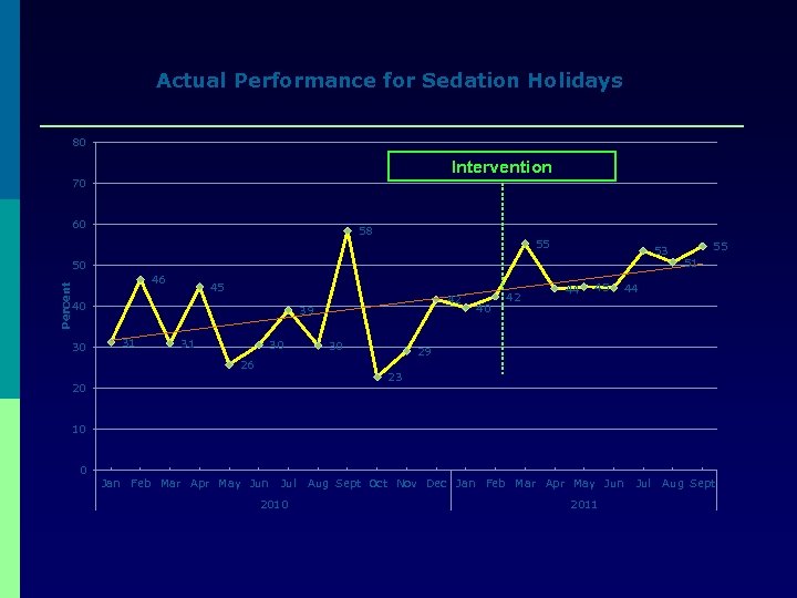 Actual Performance for Sedation Holidays 80 Intervention 70 60 58 55 53 Percent 50