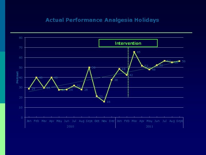 Actual Performance Analgesia Holidays 80 Intervention 70 65 60 57 Percent 50 50 40
