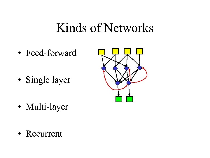 Kinds of Networks • Feed-forward • Single layer • Multi-layer • Recurrent 