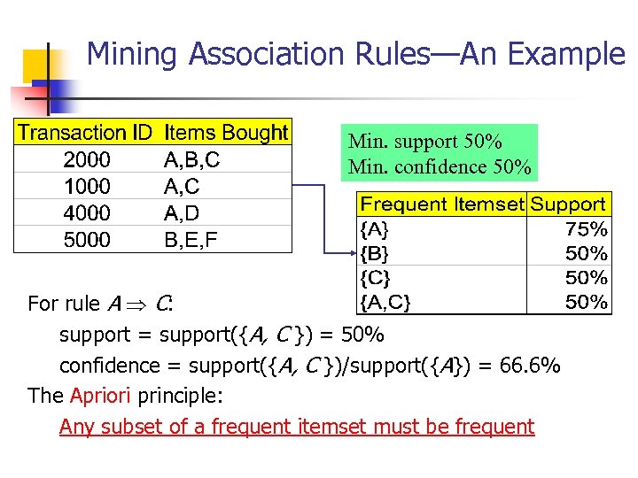 Mining Association Rules—An Example Min. support 50% Min. confidence 50% For rule A C: