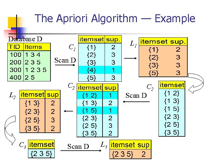 The Apriori Algorithm — Example Database D L 1 C 1 Scan D C