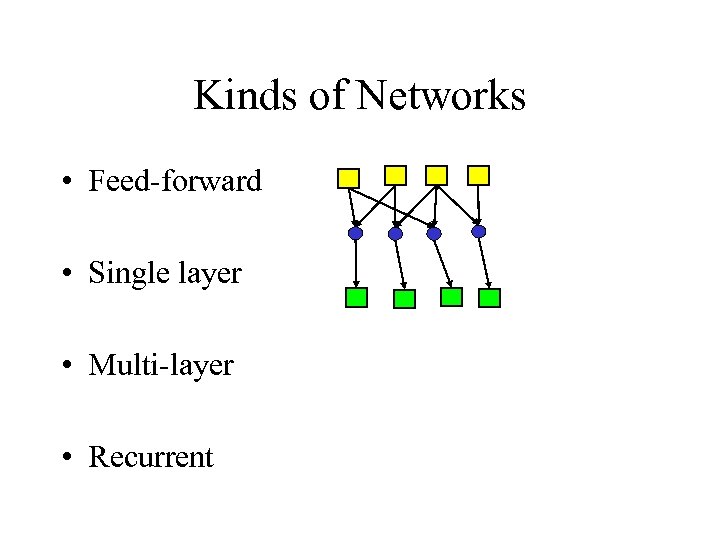 Kinds of Networks • Feed-forward • Single layer • Multi-layer • Recurrent 