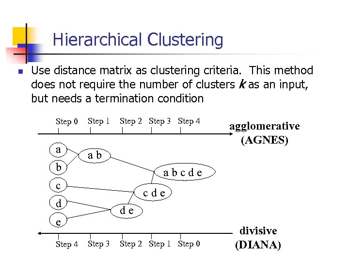 Hierarchical Clustering n Use distance matrix as clustering criteria. This method does not require