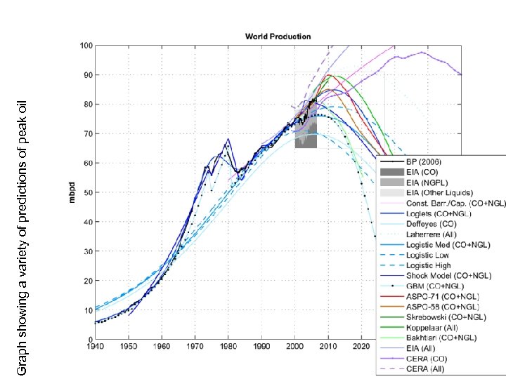 Graph showing a variety of predictions of peak oil 