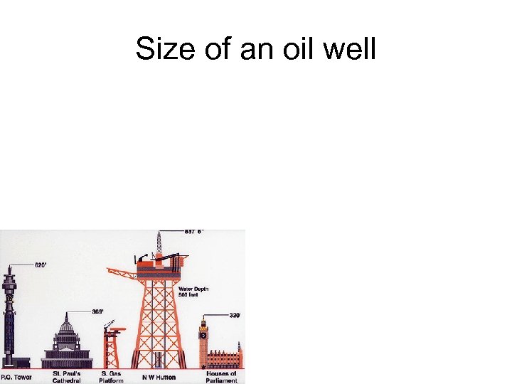 Size of an oil well 