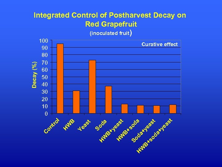 100 90 80 70 60 50 40 30 20 10 0 So da W