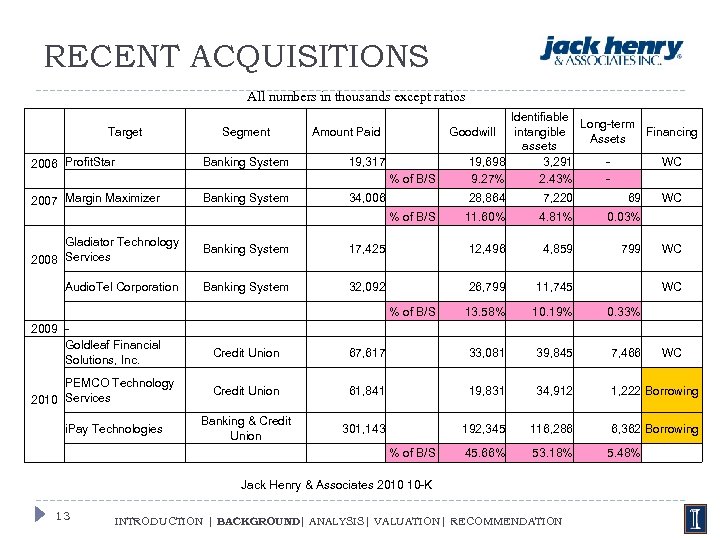 RECENT ACQUISITIONS All numbers in thousands except ratios Target Segment 2006 Profit. Star Banking