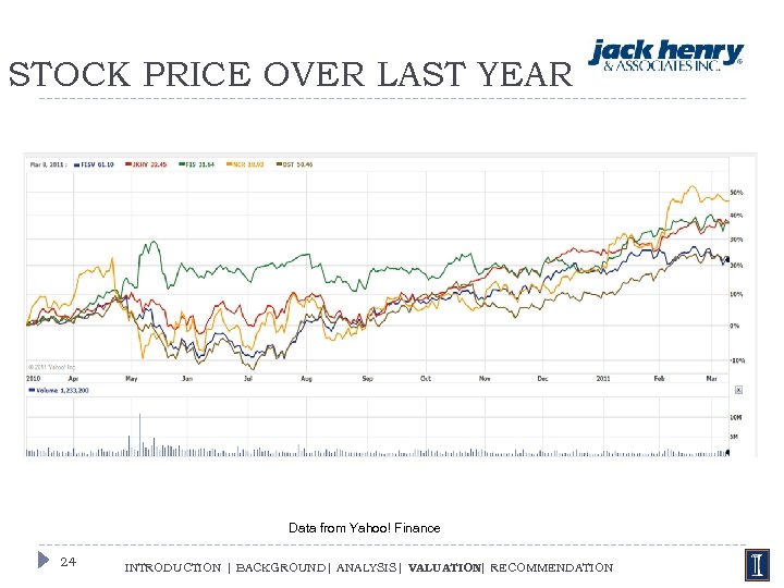 STOCK PRICE OVER LAST YEAR Data from Yahoo! Finance 24 INTRODUCTION | BACKGROUND| ANALYSIS|