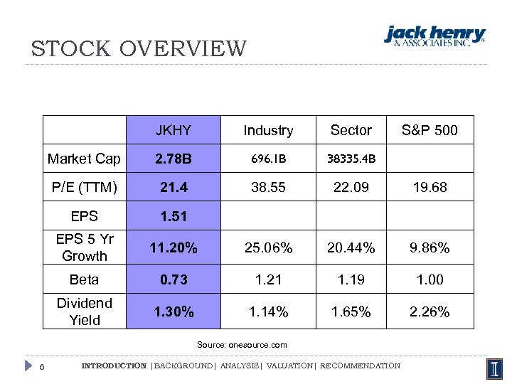 STOCK OVERVIEW JKHY Industry Sector Market Cap 2. 78 B 696. 1 B 38335.