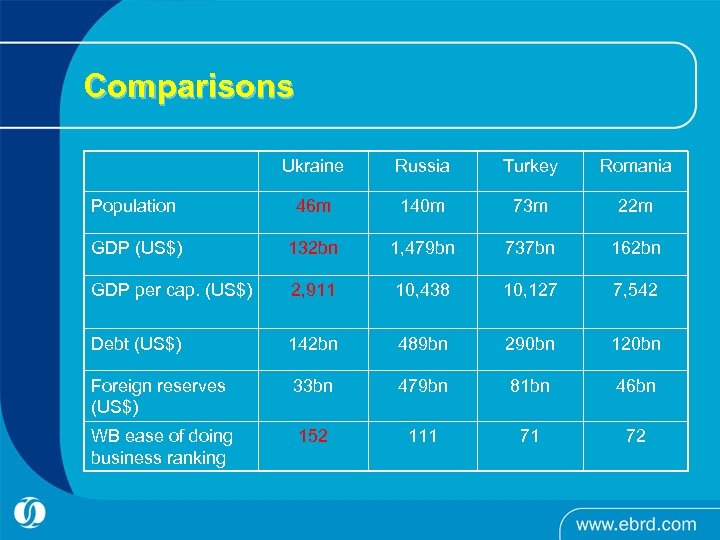 Comparisons Ukraine Russia Turkey Romania Population 46 m 140 m 73 m 22 m