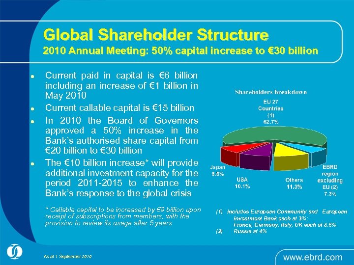 Global Shareholder Structure 2010 Annual Meeting: 50% capital increase to € 30 billion l