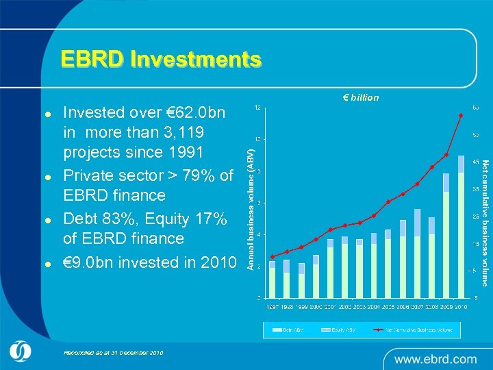 EBRD Investments l l l Reconciled as at 31 December 2010 Net cumulative business