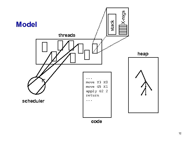 X-regs stack Model threads heap scheduler . . . move Y 3 X 0
