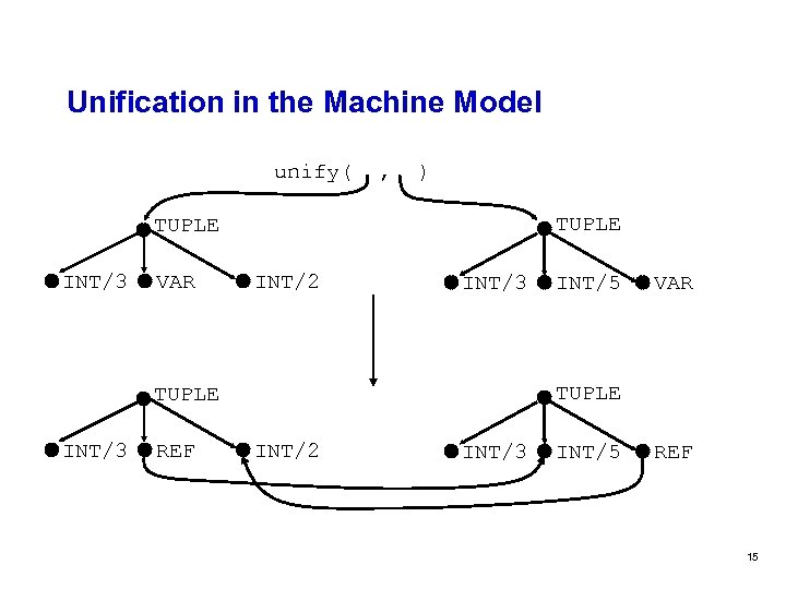 Unification in the Machine Model unify( , ) TUPLE INT/3 VAR INT/2 INT/3 REF