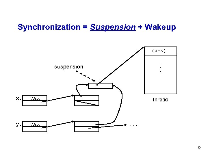 Synchronization = Suspension + Wakeup (x+y). . . suspension x: VAR y: VAR thread