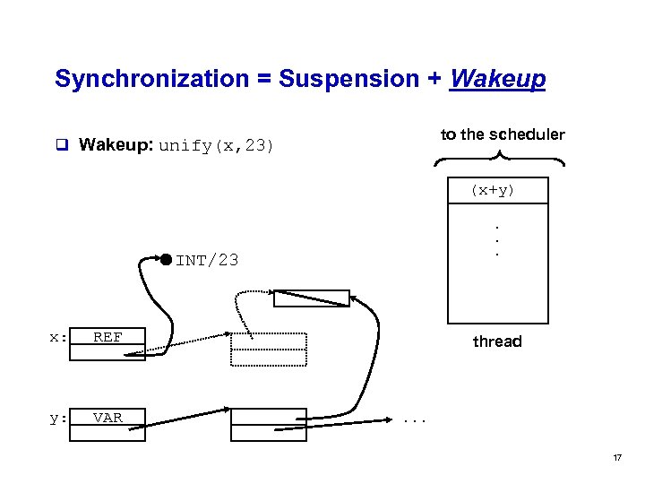 Synchronization = Suspension + Wakeup to the scheduler q Wakeup: unify(x, 23) (x+y). .