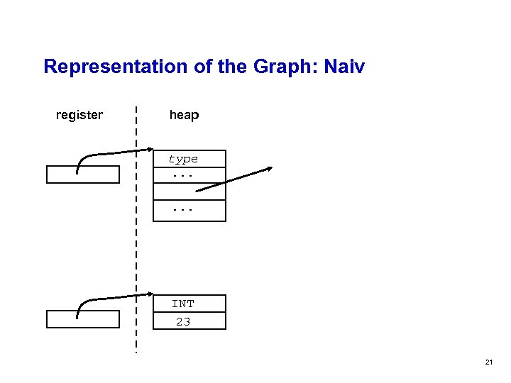 Representation of the Graph: Naiv register heap type. . . INT 23 21 