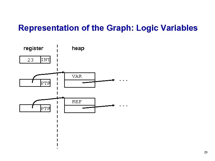 Representation of the Graph: Logic Variables register 23 heap INT VAR PTR REF PTR