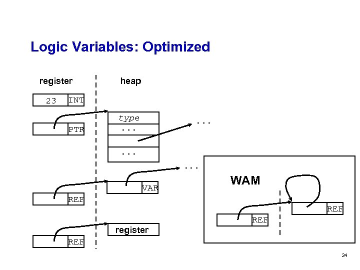 Logic Variables: Optimized register 23 heap INT PTR type. . . VAR WAM REF