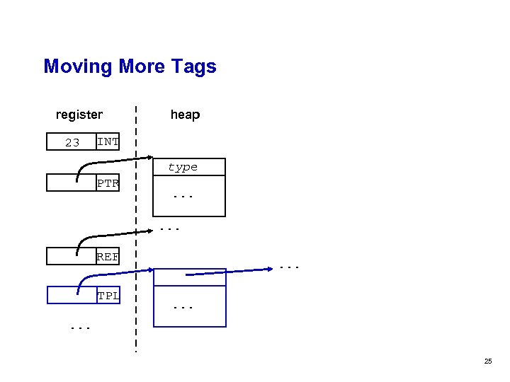 Moving More Tags register 23 heap INT type PTR . . . REF TPL