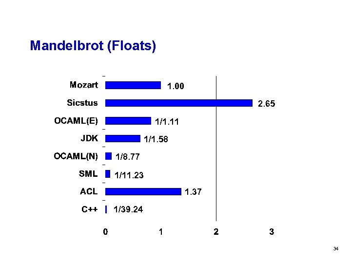 Mandelbrot (Floats) 1. 00 2. 65 1/1. 11 1/1. 58 1/8. 77 1/11. 23