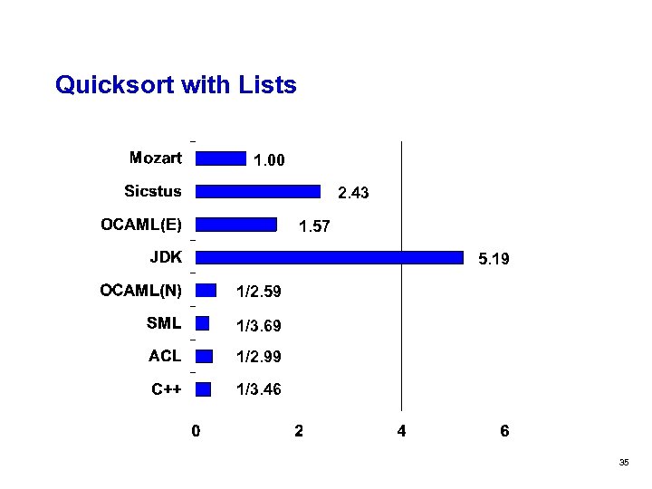 Quicksort with Lists 1. 00 2. 43 1. 57 5. 19 1/2. 59 1/3.