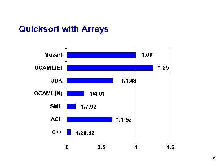 Quicksort with Arrays 1. 00 1. 25 1/1. 48 1/4. 01 1/7. 92 1/1.