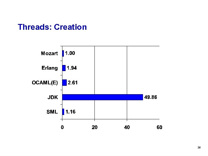 Threads: Creation 38 