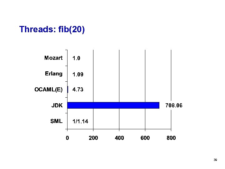 Threads: fib(20) 1. 09 4. 73 708. 06 1/1. 14 39 