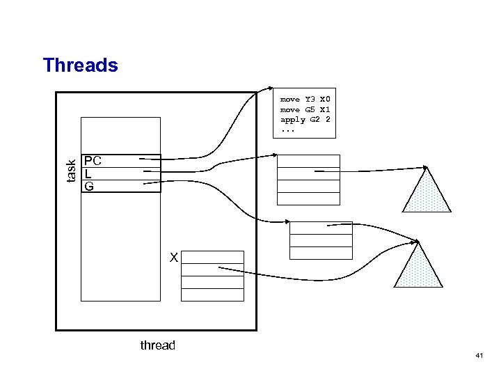 Threads task move Y 3 X 0 move G 5 X 1 apply G